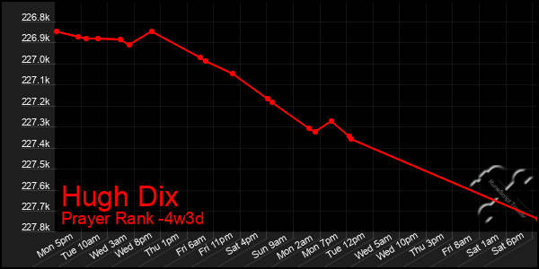 Last 31 Days Graph of Hugh Dix