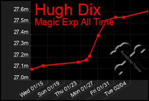 Total Graph of Hugh Dix