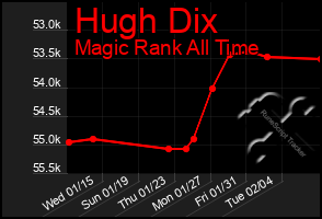 Total Graph of Hugh Dix