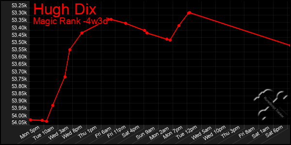 Last 31 Days Graph of Hugh Dix