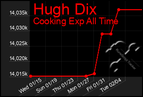 Total Graph of Hugh Dix