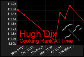 Total Graph of Hugh Dix