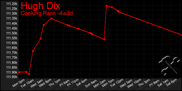 Last 31 Days Graph of Hugh Dix