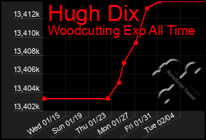 Total Graph of Hugh Dix