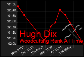 Total Graph of Hugh Dix