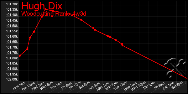 Last 31 Days Graph of Hugh Dix