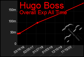 Total Graph of Hugo Boss