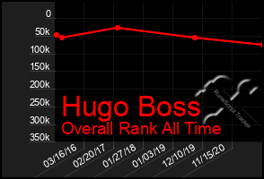 Total Graph of Hugo Boss