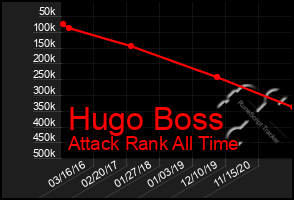 Total Graph of Hugo Boss