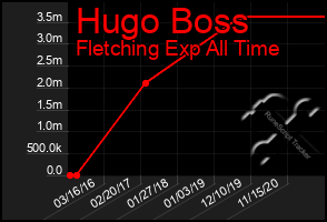 Total Graph of Hugo Boss