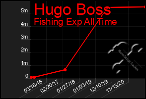 Total Graph of Hugo Boss