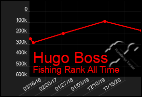 Total Graph of Hugo Boss