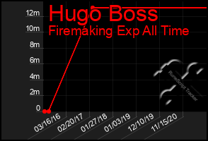 Total Graph of Hugo Boss