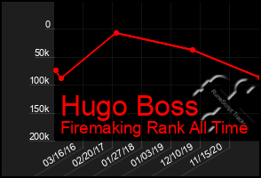 Total Graph of Hugo Boss