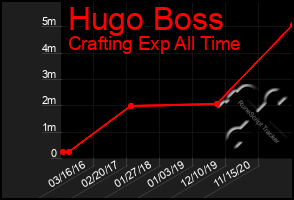 Total Graph of Hugo Boss