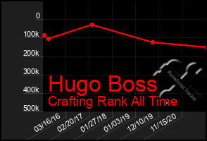 Total Graph of Hugo Boss