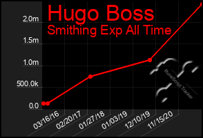 Total Graph of Hugo Boss