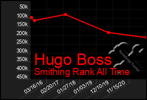 Total Graph of Hugo Boss