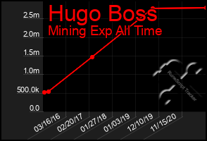 Total Graph of Hugo Boss