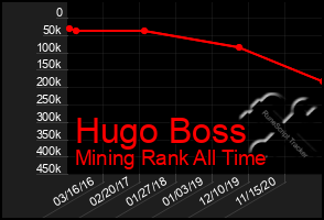 Total Graph of Hugo Boss