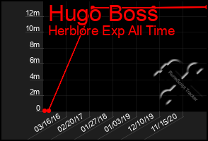 Total Graph of Hugo Boss