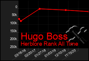 Total Graph of Hugo Boss