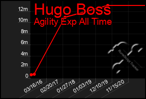 Total Graph of Hugo Boss