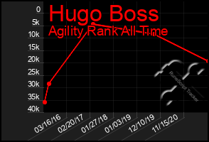 Total Graph of Hugo Boss