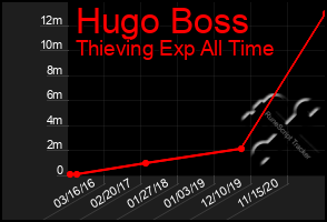 Total Graph of Hugo Boss