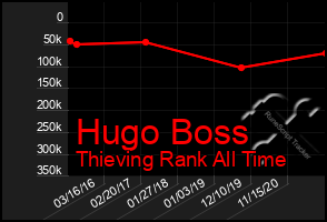 Total Graph of Hugo Boss