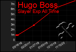 Total Graph of Hugo Boss