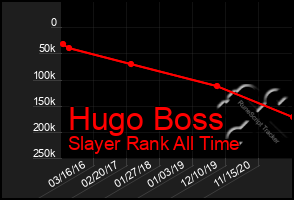 Total Graph of Hugo Boss