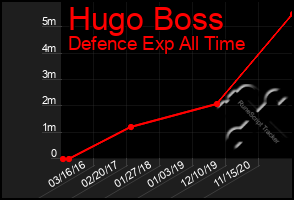 Total Graph of Hugo Boss