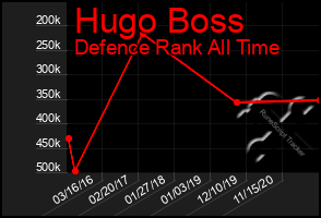 Total Graph of Hugo Boss