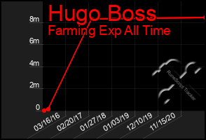 Total Graph of Hugo Boss