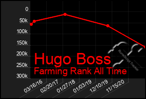 Total Graph of Hugo Boss