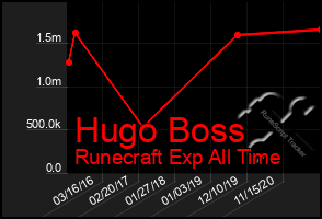 Total Graph of Hugo Boss