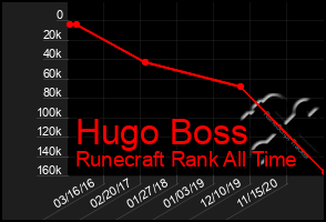 Total Graph of Hugo Boss