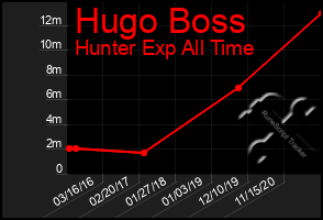 Total Graph of Hugo Boss