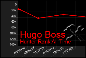 Total Graph of Hugo Boss