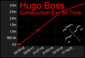 Total Graph of Hugo Boss