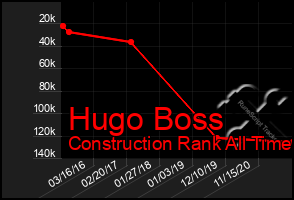 Total Graph of Hugo Boss