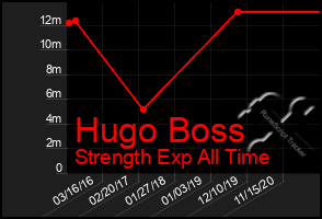 Total Graph of Hugo Boss