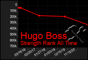 Total Graph of Hugo Boss