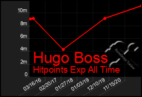 Total Graph of Hugo Boss