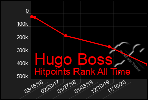 Total Graph of Hugo Boss