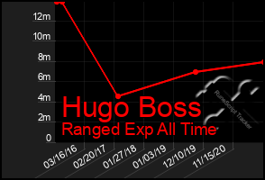 Total Graph of Hugo Boss