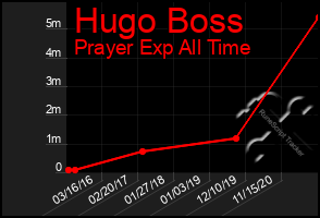 Total Graph of Hugo Boss