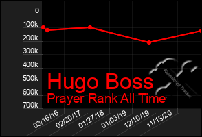 Total Graph of Hugo Boss