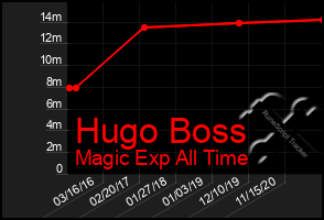 Total Graph of Hugo Boss